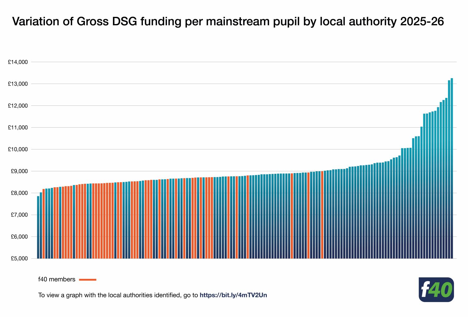 f40 Gross DSG_funding by authority graph